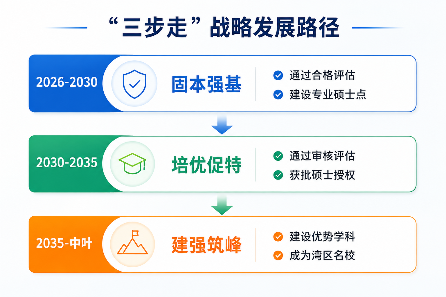 三步走战略发展路径图